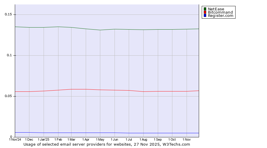 Historical trends in the usage of NetEase vs. Bitcommand vs. Register.com