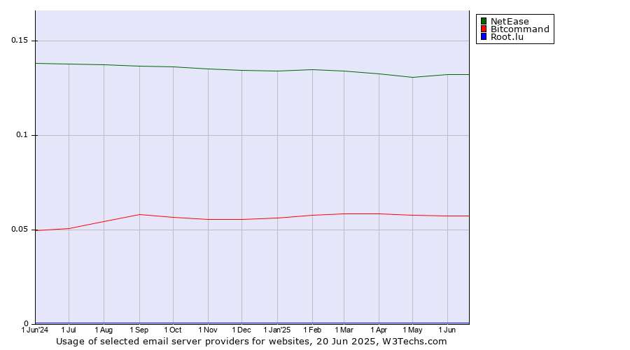 Historical trends in the usage of NetEase vs. Bitcommand vs. Root.lu