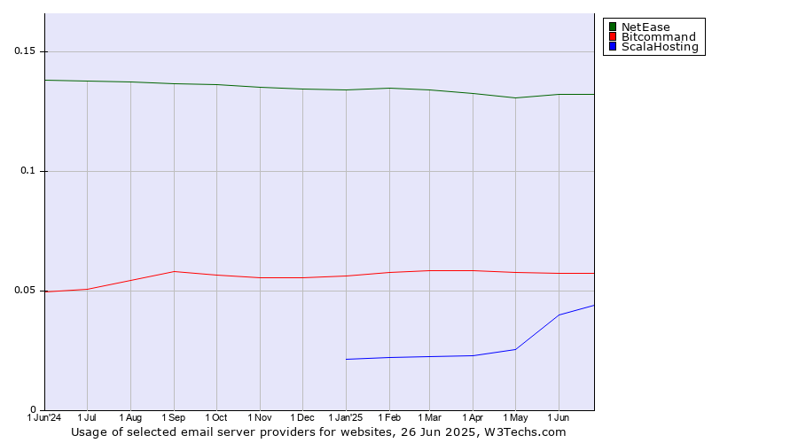 Historical trends in the usage of NetEase vs. Bitcommand vs. ScalaHosting