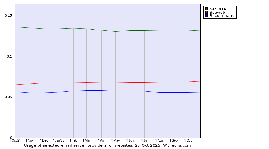 Historical trends in the usage of NetEase vs. Seeweb vs. Bitcommand