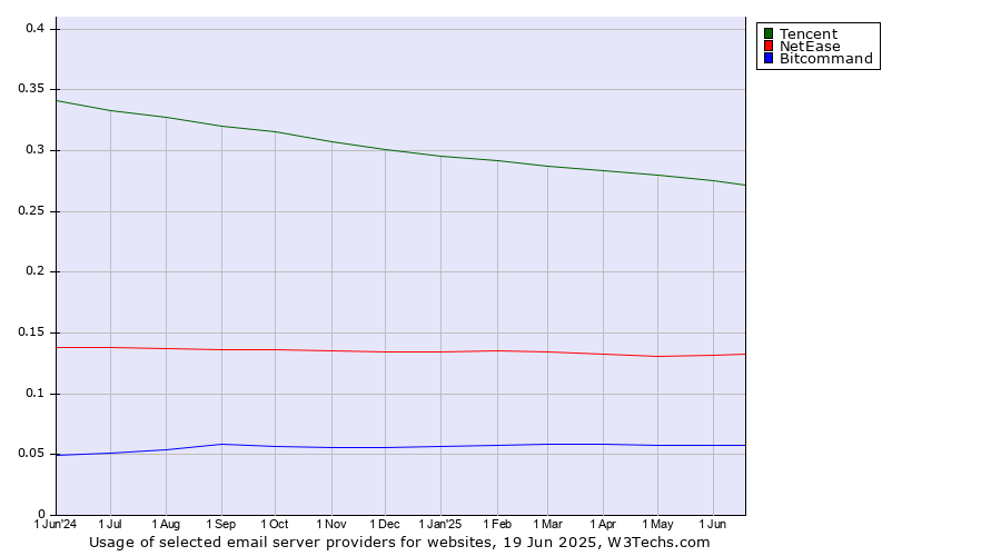 Historical trends in the usage of Tencent vs. NetEase vs. Bitcommand