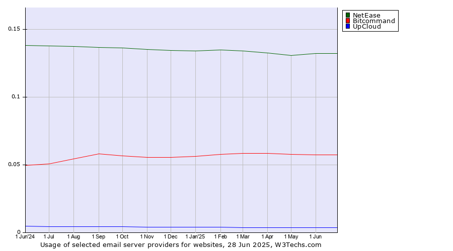 Historical trends in the usage of NetEase vs. Bitcommand vs. UpCloud