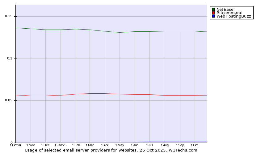 Historical trends in the usage of NetEase vs. Bitcommand vs. WebHostingBuzz