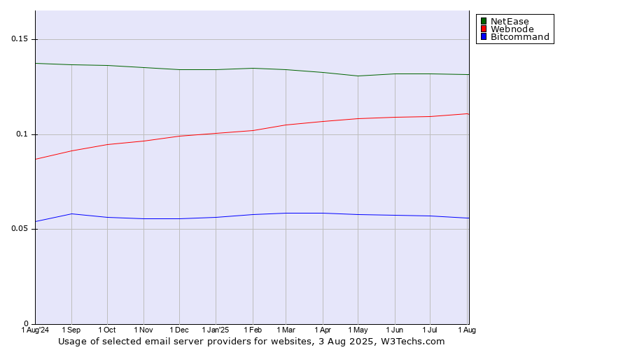 Historical trends in the usage of NetEase vs. Webnode vs. Bitcommand