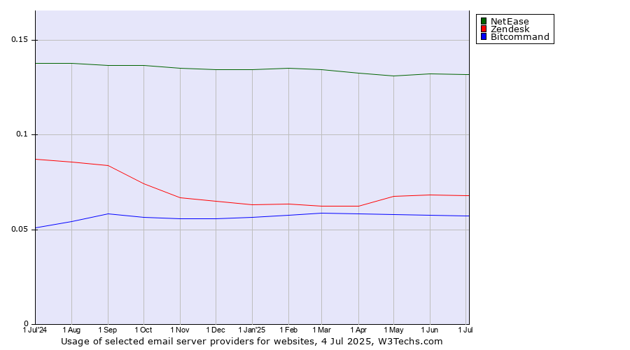 Historical trends in the usage of NetEase vs. Zendesk vs. Bitcommand