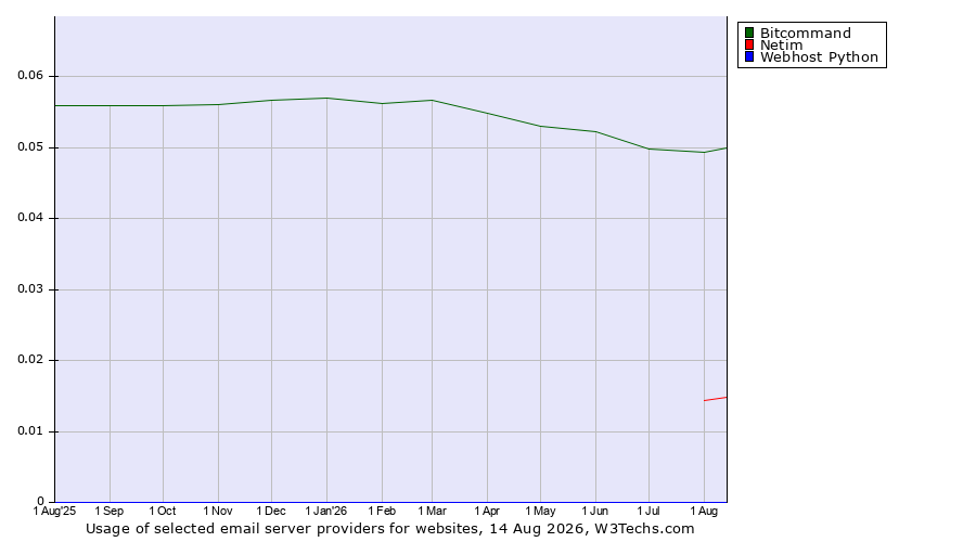 Historical trends in the usage of Bitcommand vs. Netim vs. Webhost Python