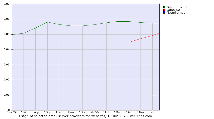 Historical trends in the usage of Bitcommand vs. Odoo SA vs. Netinternet