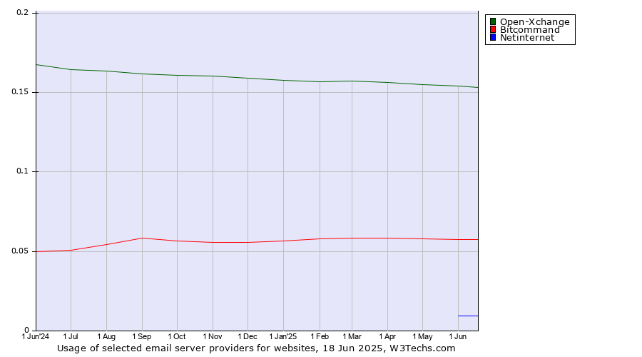 Historical trends in the usage of Open-Xchange vs. Bitcommand vs. Netinternet