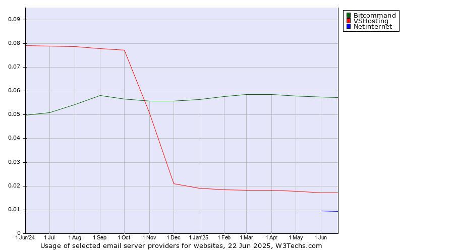 Historical trends in the usage of Bitcommand vs. VSHosting vs. Netinternet