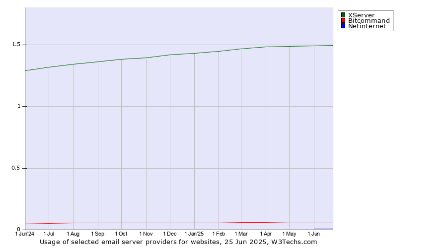 Historical trends in the usage of XServer vs. Bitcommand vs. Netinternet