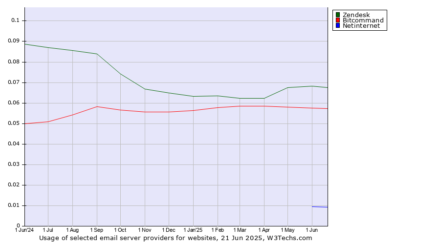 Historical trends in the usage of Zendesk vs. Bitcommand vs. Netinternet