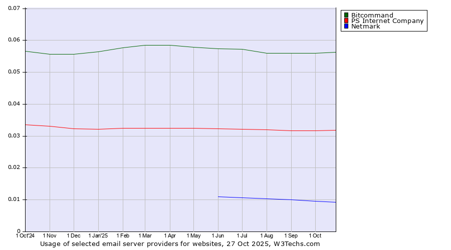 Historical trends in the usage of Bitcommand vs. PS Internet Company vs. Netmark