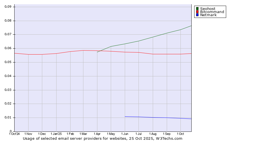 Historical trends in the usage of Seohost vs. Bitcommand vs. Netmark