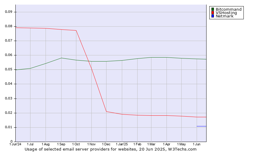 Historical trends in the usage of Bitcommand vs. VSHosting vs. Netmark