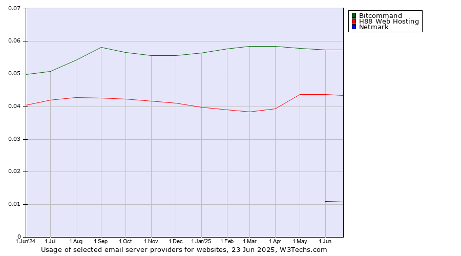 Historical trends in the usage of Bitcommand vs. H88 Web Hosting vs. Netmark