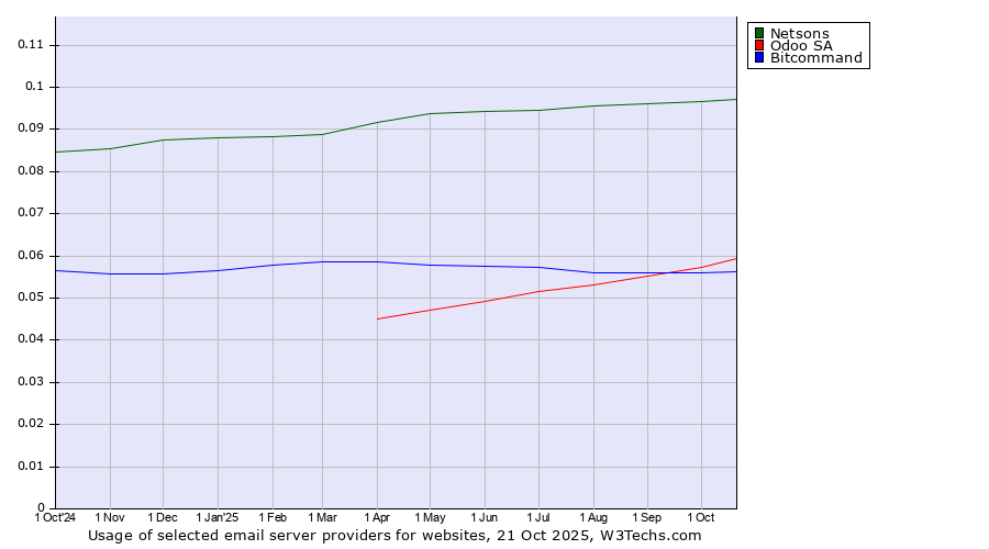 Historical trends in the usage of Netsons vs. Odoo SA vs. Bitcommand