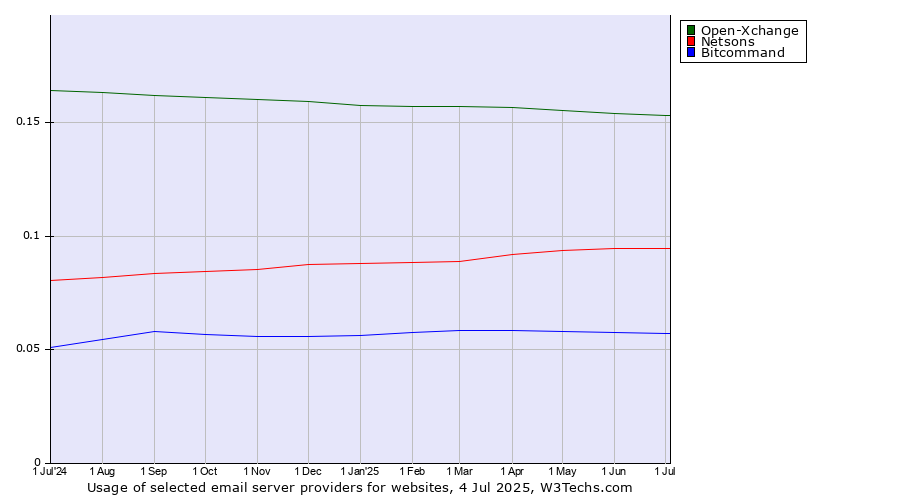 Historical trends in the usage of Open-Xchange vs. Netsons vs. Bitcommand