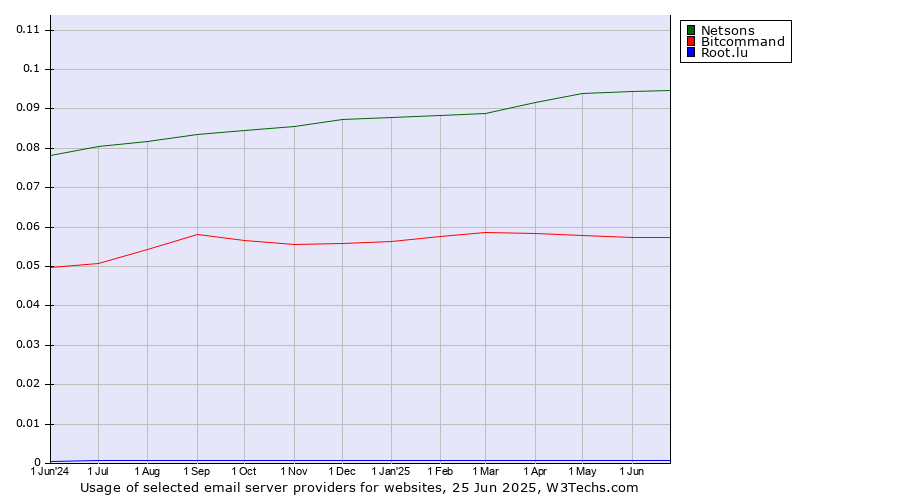Historical trends in the usage of Netsons vs. Bitcommand vs. Root.lu