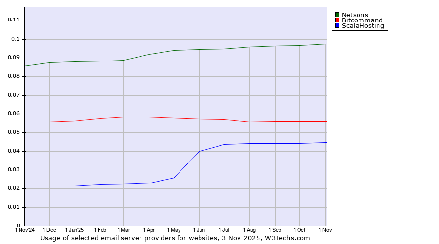 Historical trends in the usage of Netsons vs. Bitcommand vs. ScalaHosting