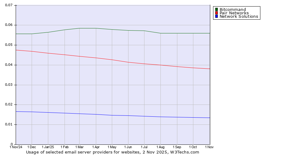 Historical trends in the usage of Bitcommand vs. Pair Networks vs. Network Solutions