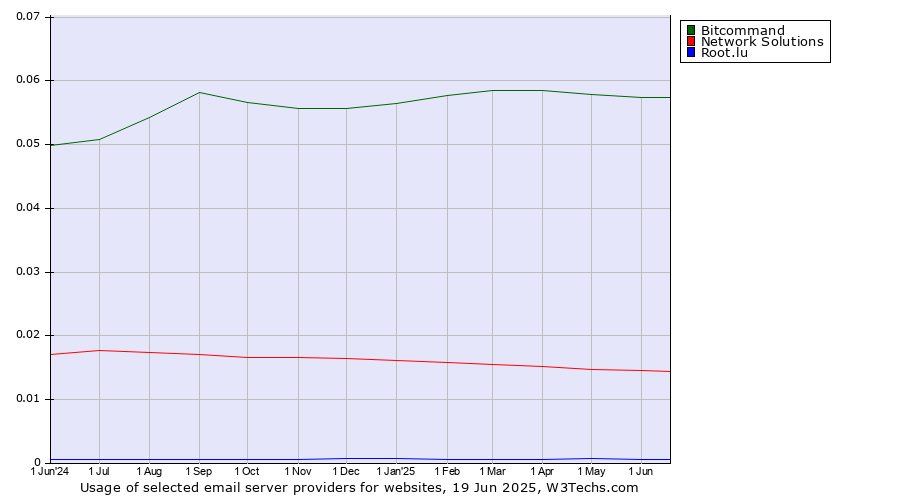 Historical trends in the usage of Bitcommand vs. Network Solutions vs. Root.lu