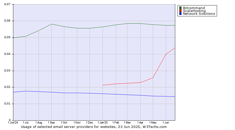 Historical trends in the usage of Bitcommand vs. ScalaHosting vs. Network Solutions