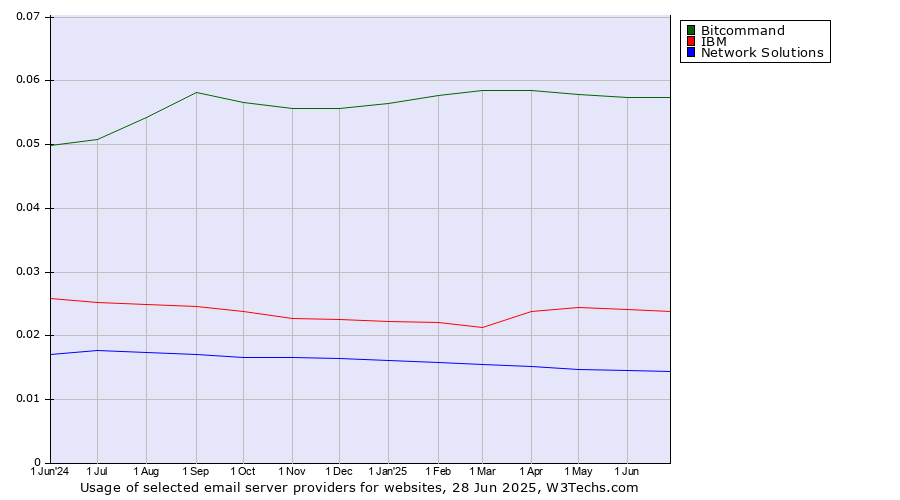 Historical trends in the usage of Bitcommand vs. IBM vs. Network Solutions