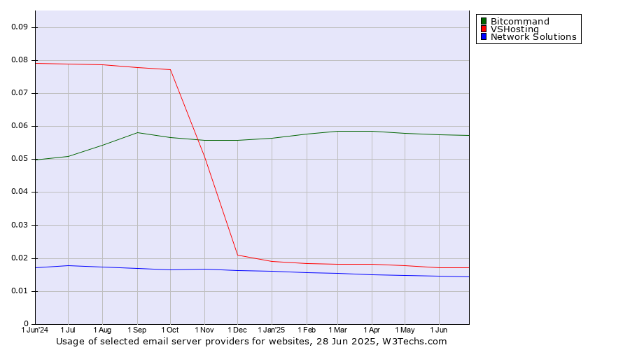 Historical trends in the usage of Bitcommand vs. VSHosting vs. Network Solutions