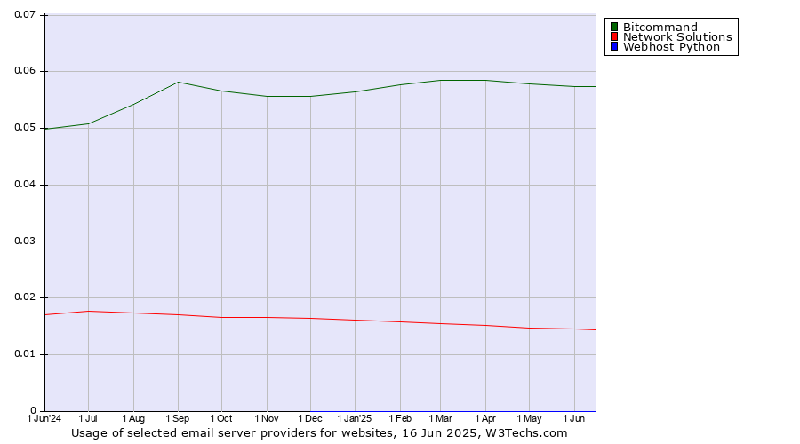 Historical trends in the usage of Bitcommand vs. Network Solutions vs. Webhost Python