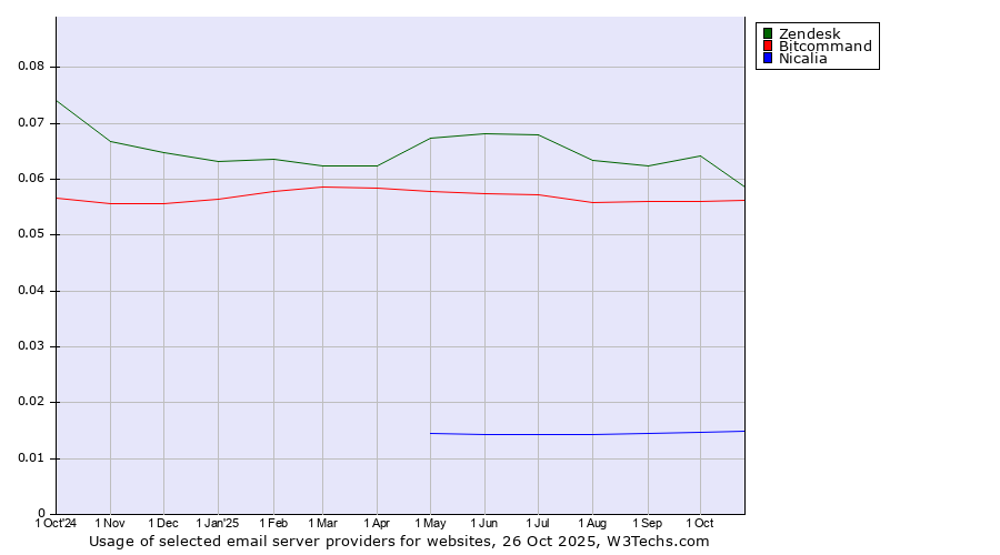 Historical trends in the usage of Zendesk vs. Bitcommand vs. Nicalia
