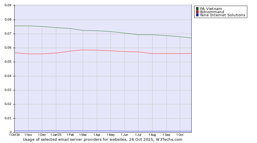 Historical trends in the usage of PA Vietnam vs. Bitcommand vs. Nine Internet Solutions