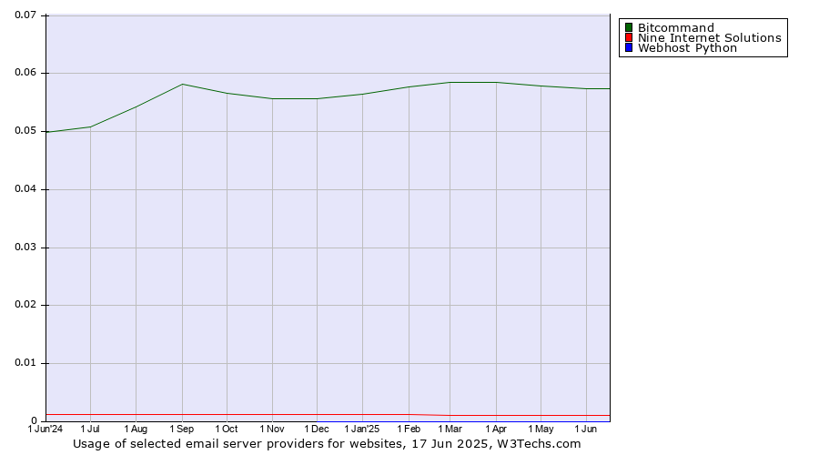 Historical trends in the usage of Bitcommand vs. Nine Internet Solutions vs. Webhost Python