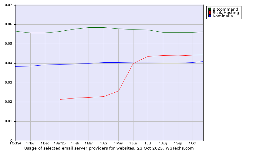 Historical trends in the usage of Bitcommand vs. ScalaHosting vs. Nominalia