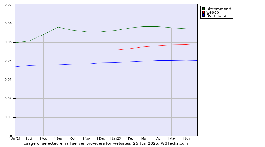 Historical trends in the usage of Bitcommand vs. webgo vs. Nominalia