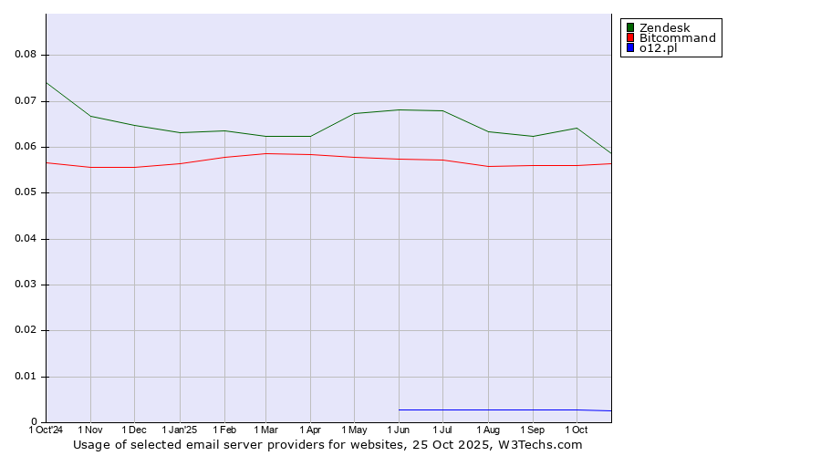 Historical trends in the usage of Zendesk vs. Bitcommand vs. o12.pl