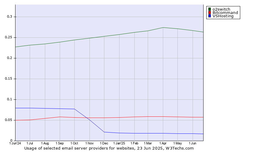 Historical trends in the usage of o2switch vs. Bitcommand vs. VSHosting