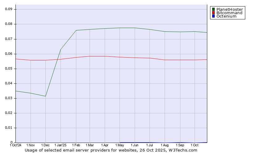 Historical trends in the usage of PlanetHoster vs. Bitcommand vs. Octenium