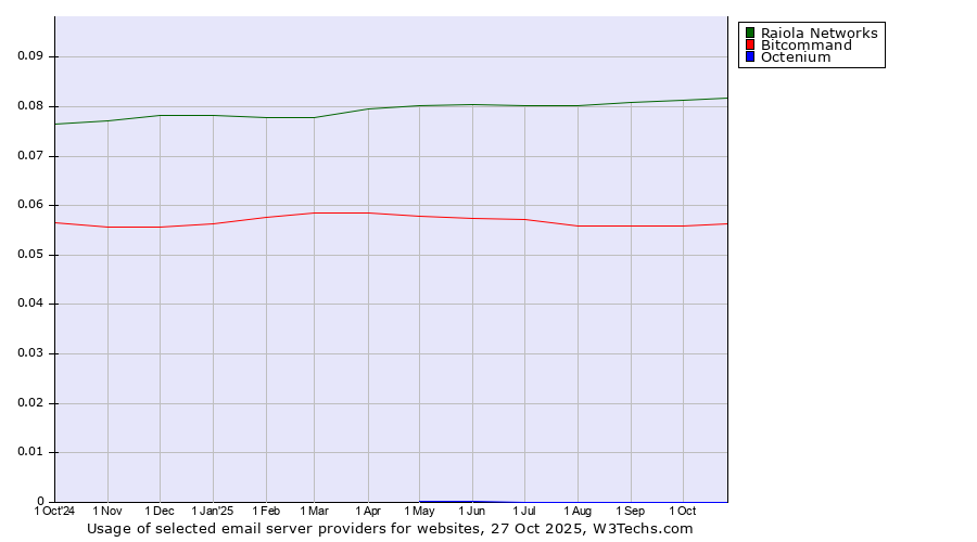 Historical trends in the usage of Raiola Networks vs. Bitcommand vs. Octenium