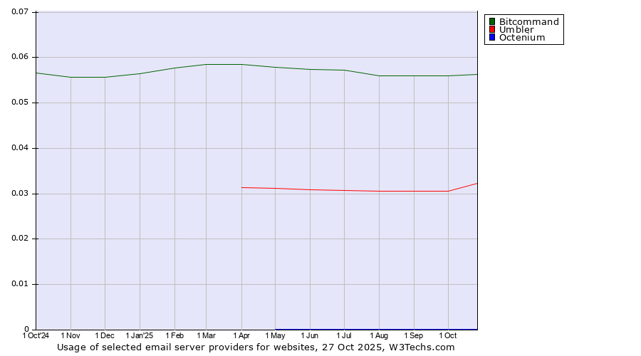 Historical trends in the usage of Bitcommand vs. Umbler vs. Octenium
