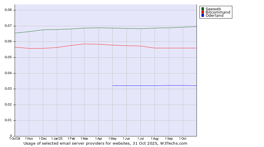 Historical trends in the usage of Seeweb vs. Bitcommand vs. Oderland