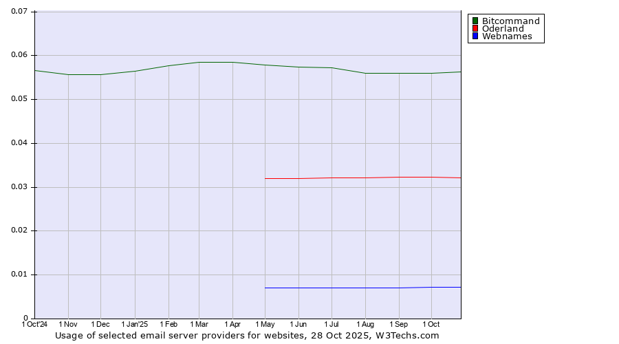 Historical trends in the usage of Bitcommand vs. Oderland vs. Webnames