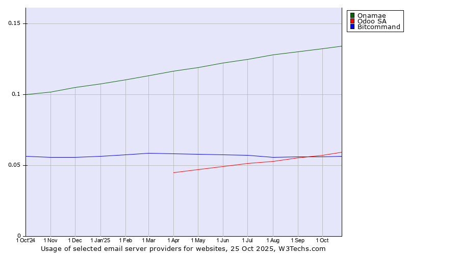Historical trends in the usage of Onamae vs. Odoo SA vs. Bitcommand