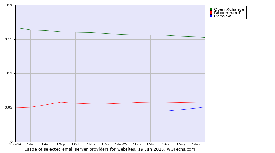 Historical trends in the usage of Open-Xchange vs. Bitcommand vs. Odoo SA