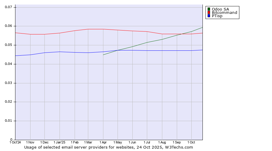 Historical trends in the usage of Odoo SA vs. Bitcommand vs. PTisp