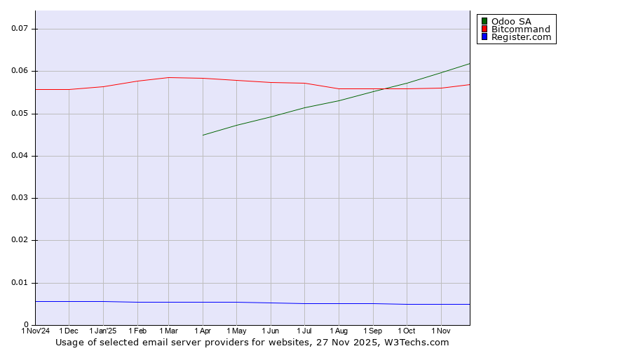 Historical trends in the usage of Odoo SA vs. Bitcommand vs. Register.com