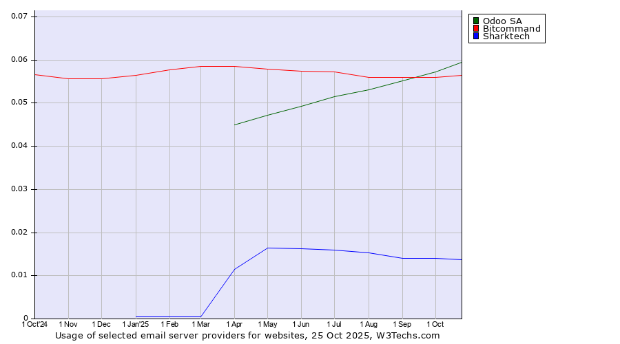 Historical trends in the usage of Odoo SA vs. Bitcommand vs. Sharktech