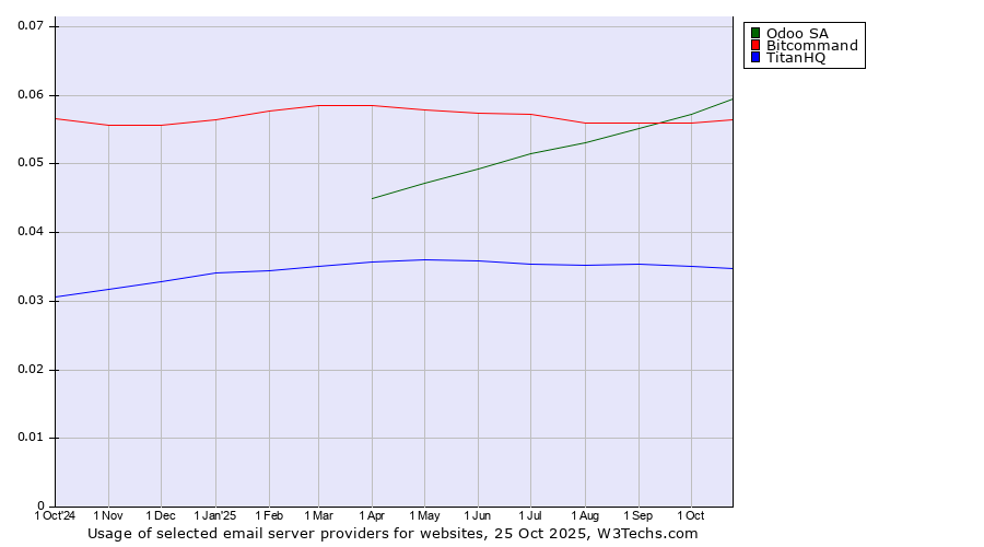 Historical trends in the usage of Odoo SA vs. Bitcommand vs. TitanHQ