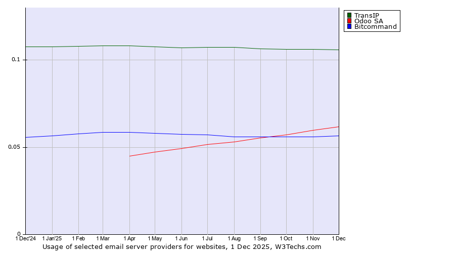 Historical trends in the usage of TransIP vs. Odoo SA vs. Bitcommand