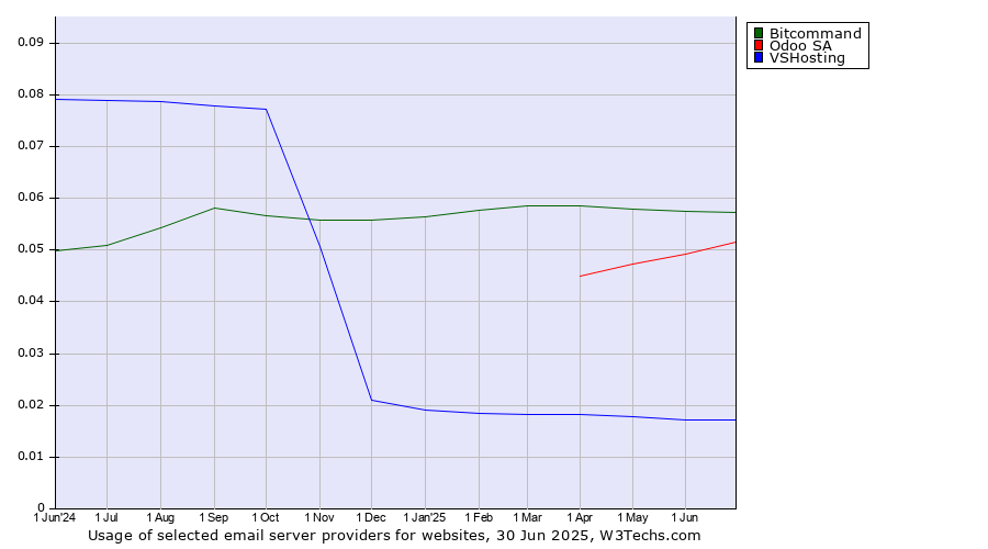 Historical trends in the usage of Bitcommand vs. Odoo SA vs. VSHosting