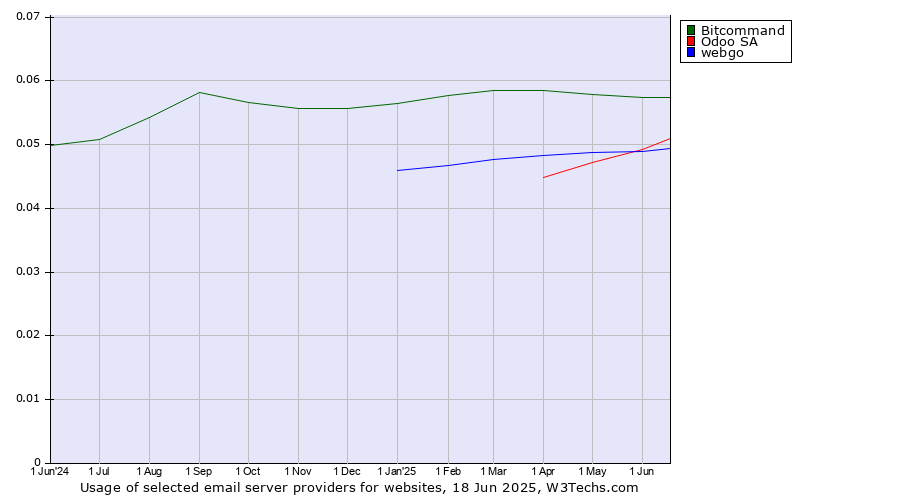 Historical trends in the usage of Bitcommand vs. Odoo SA vs. webgo